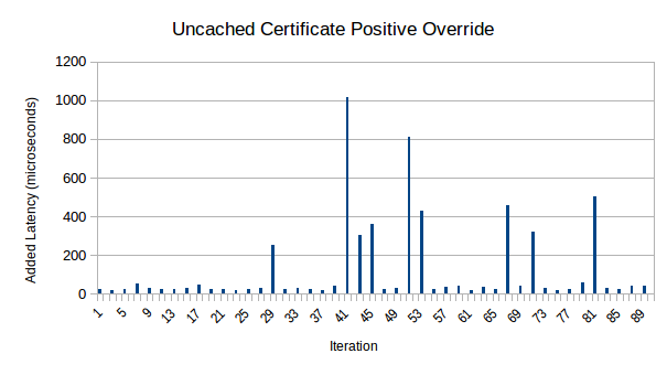 Latency graph (uncached)
